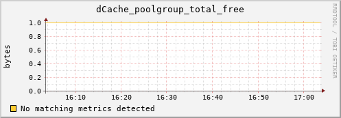 shark7.mgmt.grid.surfsara.nl dCache_poolgroup_total_free