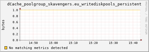 shark7.mgmt.grid.surfsara.nl dCache_poolgroup_skavengers.eu_writediskpools_persistent