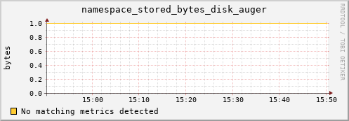 shark7.mgmt.grid.surfsara.nl namespace_stored_bytes_disk_auger