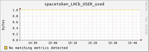 shark7.mgmt.grid.surfsara.nl spacetoken_LHCb_USER_used