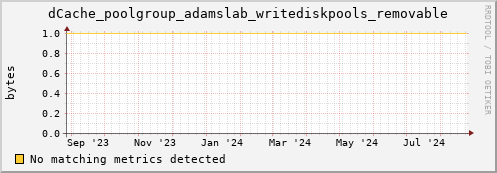 shark7.mgmt.grid.surfsara.nl dCache_poolgroup_adamslab_writediskpools_removable