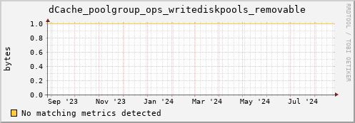 shark7.mgmt.grid.surfsara.nl dCache_poolgroup_ops_writediskpools_removable