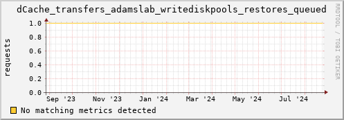 shark7.mgmt.grid.surfsara.nl dCache_transfers_adamslab_writediskpools_restores_queued