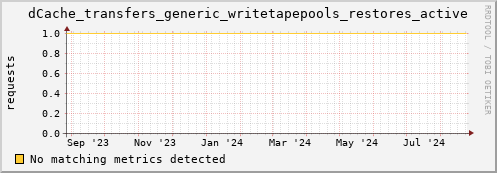 shark7.mgmt.grid.surfsara.nl dCache_transfers_generic_writetapepools_restores_active