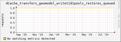 shark7.mgmt.grid.surfsara.nl dCache_transfers_geomodel_writet1d1pools_restores_queued