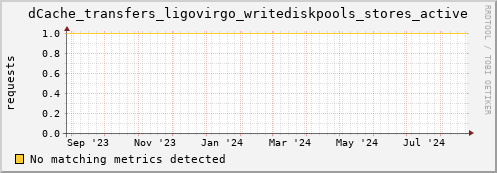 shark7.mgmt.grid.surfsara.nl dCache_transfers_ligovirgo_writediskpools_stores_active