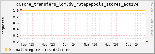 shark7.mgmt.grid.surfsara.nl dCache_transfers_lofldv_rwtapepools_stores_active