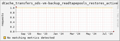 shark7.mgmt.grid.surfsara.nl dCache_transfers_ods-vm-backup_readtapepools_restores_active