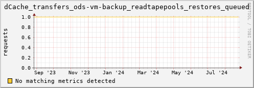 shark7.mgmt.grid.surfsara.nl dCache_transfers_ods-vm-backup_readtapepools_restores_queued