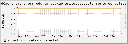 shark7.mgmt.grid.surfsara.nl dCache_transfers_ods-vm-backup_writetapepools_restores_active