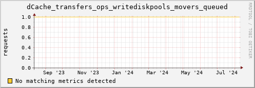 shark7.mgmt.grid.surfsara.nl dCache_transfers_ops_writediskpools_movers_queued