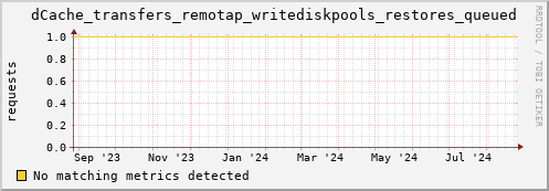 shark7.mgmt.grid.surfsara.nl dCache_transfers_remotap_writediskpools_restores_queued