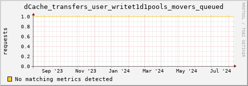 shark7.mgmt.grid.surfsara.nl dCache_transfers_user_writet1d1pools_movers_queued