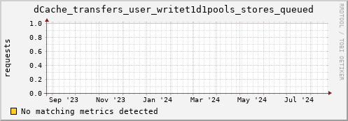 shark7.mgmt.grid.surfsara.nl dCache_transfers_user_writet1d1pools_stores_queued