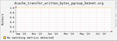 shark7.mgmt.grid.surfsara.nl dcache_transfer_written_bytes_pgroup_km3net.org