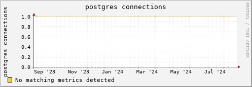 shark7.mgmt.grid.surfsara.nl postgres%20connections