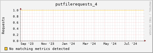 shark7.mgmt.grid.surfsara.nl putfilerequests_4