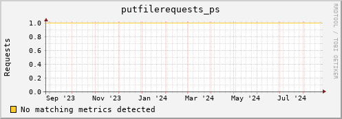 shark7.mgmt.grid.surfsara.nl putfilerequests_ps