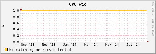 shark7.mgmt.grid.surfsara.nl cpu_wio