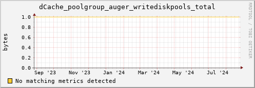 shark7.mgmt.grid.surfsara.nl dCache_poolgroup_auger_writediskpools_total