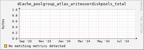 shark7.mgmt.grid.surfsara.nl dCache_poolgroup_atlas_writeuserdiskpools_total