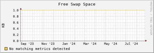 shark7.mgmt.grid.surfsara.nl swap_free