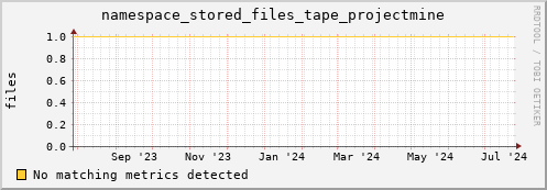 shark7.mgmt.grid.surfsara.nl namespace_stored_files_tape_projectmine