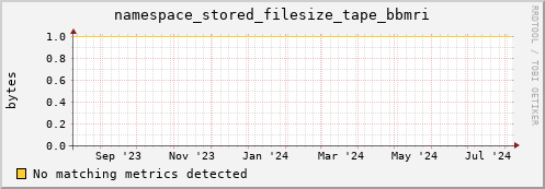 shark7.mgmt.grid.surfsara.nl namespace_stored_filesize_tape_bbmri