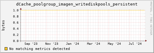 shark7.mgmt.grid.surfsara.nl dCache_poolgroup_imagen_writediskpools_persistent