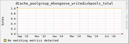 shark7.mgmt.grid.surfsara.nl dCache_poolgroup_mhongoose_writediskpools_total