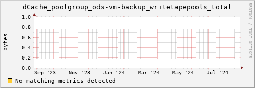 shark7.mgmt.grid.surfsara.nl dCache_poolgroup_ods-vm-backup_writetapepools_total