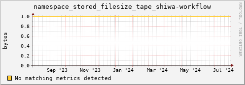 shark7.mgmt.grid.surfsara.nl namespace_stored_filesize_tape_shiwa-workflow