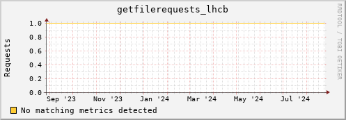 shark7.mgmt.grid.surfsara.nl getfilerequests_lhcb