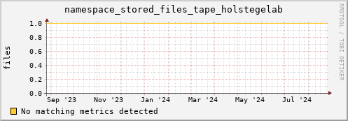 shark7.mgmt.grid.surfsara.nl namespace_stored_files_tape_holstegelab