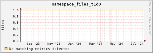 shark7.mgmt.grid.surfsara.nl namespace_files_t1d0