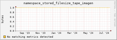 shark7.mgmt.grid.surfsara.nl namespace_stored_filesize_tape_imagen