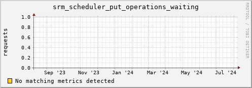 shark7.mgmt.grid.surfsara.nl srm_scheduler_put_operations_waiting