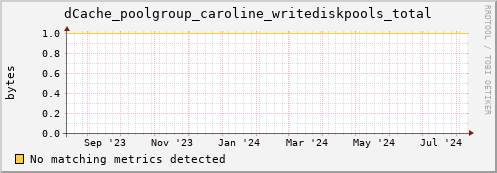 shark7.mgmt.grid.surfsara.nl dCache_poolgroup_caroline_writediskpools_total