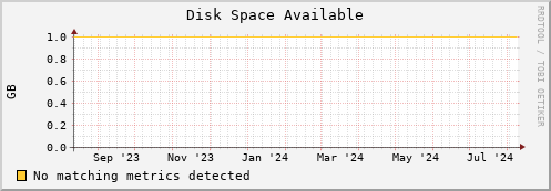 shark7.mgmt.grid.surfsara.nl disk_free