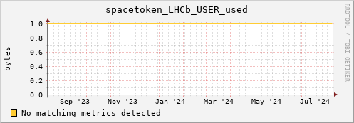 shark7.mgmt.grid.surfsara.nl spacetoken_LHCb_USER_used