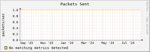 shark7.mgmt.grid.surfsara.nl pkts_out