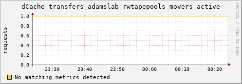 shark8.mgmt.grid.surfsara.nl dCache_transfers_adamslab_rwtapepools_movers_active