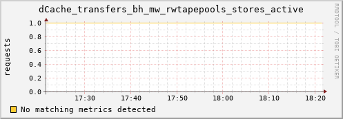 shark8.mgmt.grid.surfsara.nl dCache_transfers_bh_mw_rwtapepools_stores_active