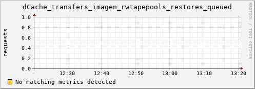 shark8.mgmt.grid.surfsara.nl dCache_transfers_imagen_rwtapepools_restores_queued