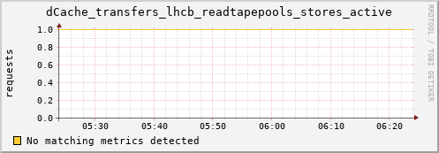 shark8.mgmt.grid.surfsara.nl dCache_transfers_lhcb_readtapepools_stores_active