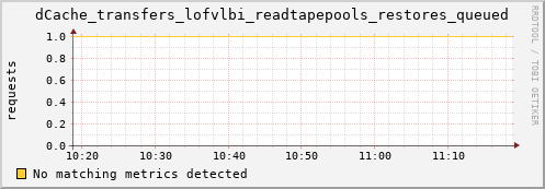 shark8.mgmt.grid.surfsara.nl dCache_transfers_lofvlbi_readtapepools_restores_queued