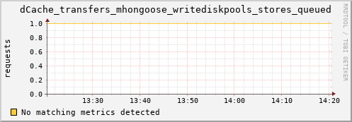 shark8.mgmt.grid.surfsara.nl dCache_transfers_mhongoose_writediskpools_stores_queued