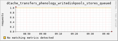shark8.mgmt.grid.surfsara.nl dCache_transfers_phenology_writediskpools_stores_queued