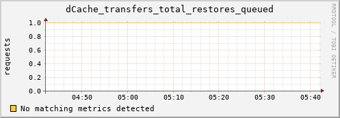 shark8.mgmt.grid.surfsara.nl dCache_transfers_total_restores_queued