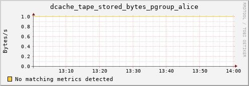 shark8.mgmt.grid.surfsara.nl dcache_tape_stored_bytes_pgroup_alice